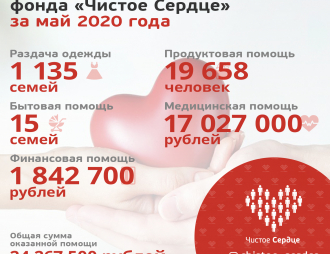 Помощь в мае оказана на сумму  24 267 500 рублей!